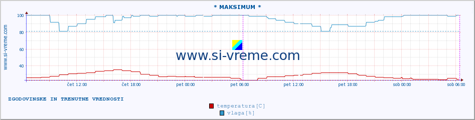 Hrvaška : vremenski podatki - avtomatske postaje. :: * MAKSIMUM * :: temperatura | vlaga | hitrost vetra | tlak :: zadnja dva dni / 5 minut.