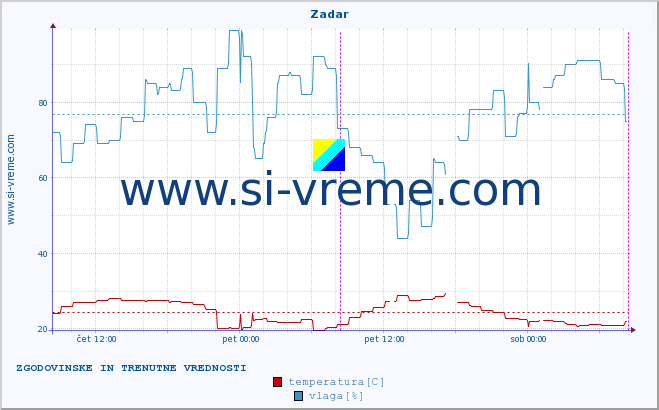 POVPREČJE :: Zadar :: temperatura | vlaga | hitrost vetra | tlak :: zadnja dva dni / 5 minut.