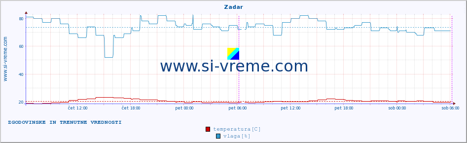 POVPREČJE :: Zadar :: temperatura | vlaga | hitrost vetra | tlak :: zadnja dva dni / 5 minut.