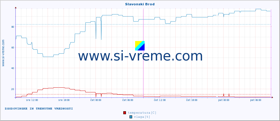 Hrvaška : vremenski podatki - avtomatske postaje. :: Slavonski Brod :: temperatura | vlaga | hitrost vetra | tlak :: zadnja dva dni / 5 minut.