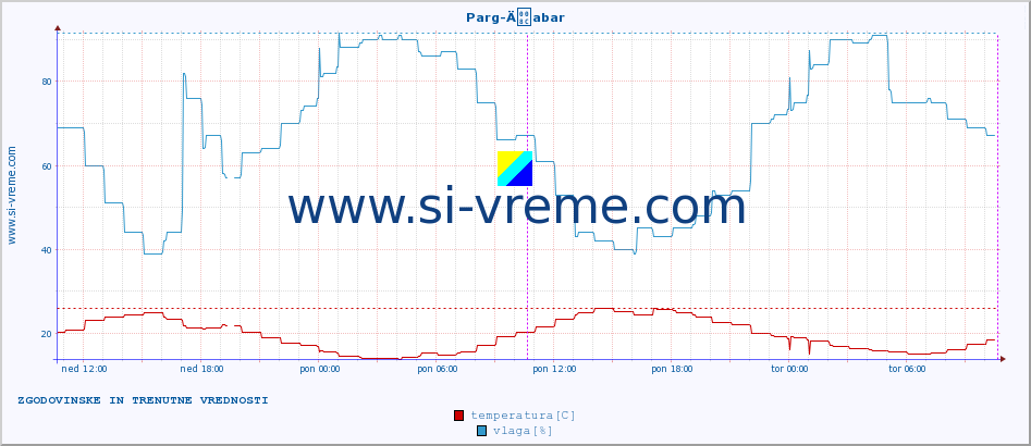 POVPREČJE :: Parg-Äabar :: temperatura | vlaga | hitrost vetra | tlak :: zadnja dva dni / 5 minut.