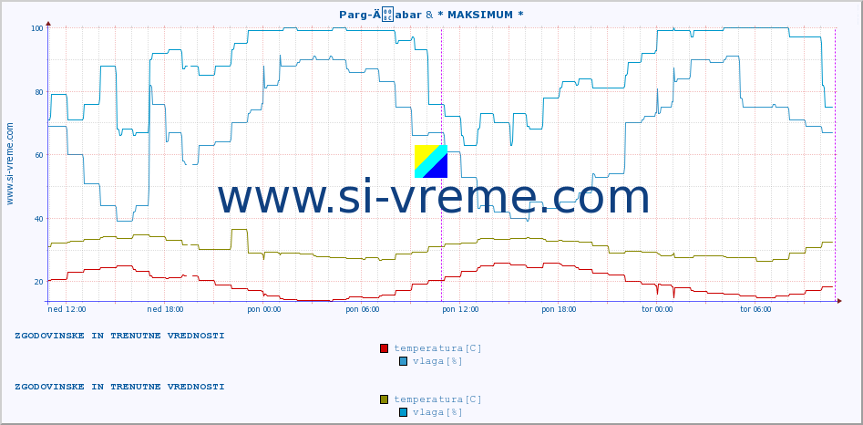 POVPREČJE :: Parg-Äabar & * MAKSIMUM * :: temperatura | vlaga | hitrost vetra | tlak :: zadnja dva dni / 5 minut.