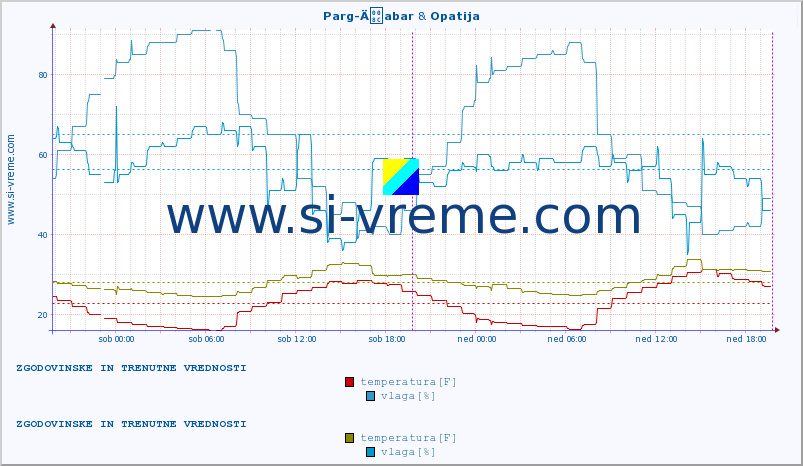 POVPREČJE :: Parg-Äabar & Opatija :: temperatura | vlaga | hitrost vetra | tlak :: zadnja dva dni / 5 minut.