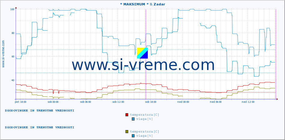 POVPREČJE :: * MAKSIMUM * & Zadar :: temperatura | vlaga | hitrost vetra | tlak :: zadnja dva dni / 5 minut.