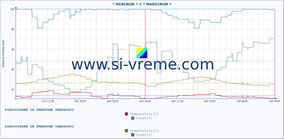 POVPREČJE :: * MINIMUM * & * MAKSIMUM * :: temperatura | vlaga | hitrost vetra | tlak :: zadnja dva dni / 5 minut.