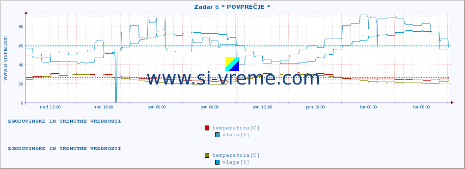 POVPREČJE :: Zadar & * POVPREČJE * :: temperatura | vlaga | hitrost vetra | tlak :: zadnja dva dni / 5 minut.