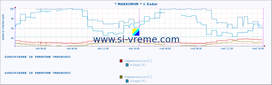 POVPREČJE :: * MAKSIMUM * & Zadar :: temperatura | vlaga | hitrost vetra | tlak :: zadnja dva dni / 5 minut.