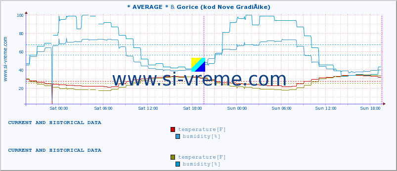  :: * AVERAGE * & Gorice (kod Nove GradiÅ¡ke) :: temperature | humidity | wind speed | air pressure :: last two days / 5 minutes.