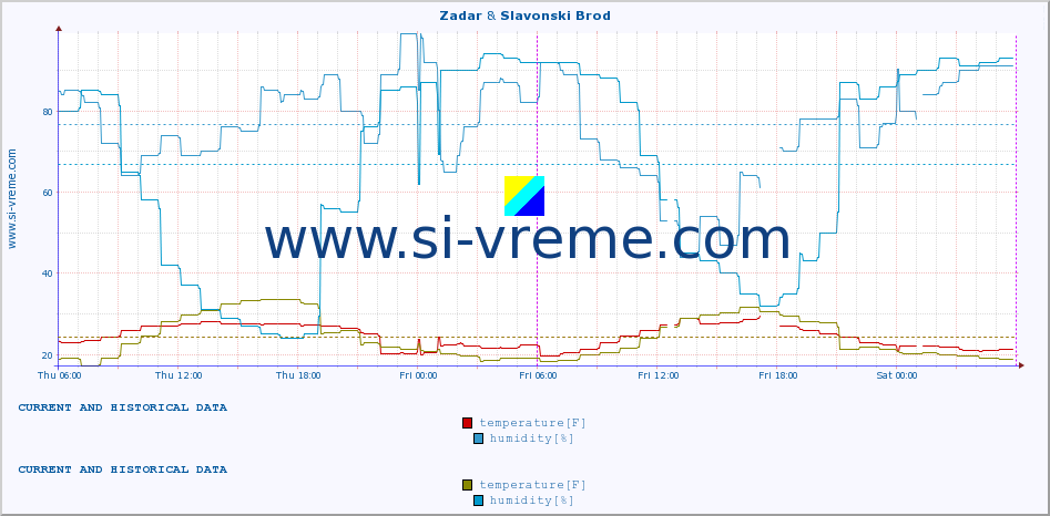  :: Zadar & Slavonski Brod :: temperature | humidity | wind speed | air pressure :: last two days / 5 minutes.