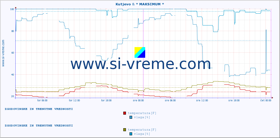 POVPREČJE :: Kutjevo & * MAKSIMUM * :: temperatura | vlaga | hitrost vetra | tlak :: zadnja dva dni / 5 minut.