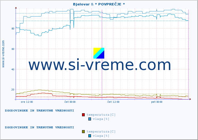 POVPREČJE :: Bjelovar & * POVPREČJE * :: temperatura | vlaga | hitrost vetra | tlak :: zadnja dva dni / 5 minut.