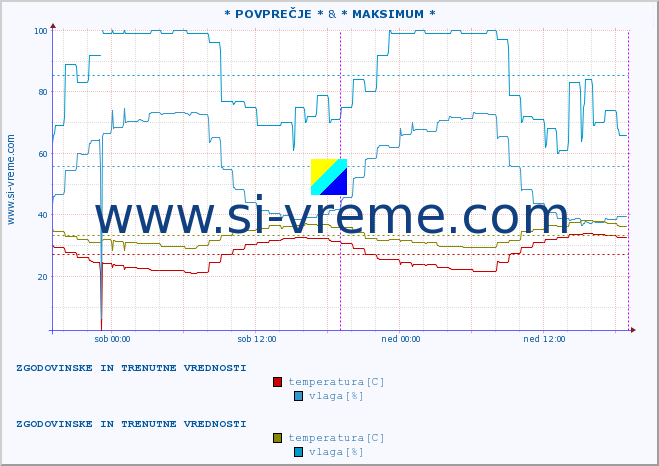 POVPREČJE :: * POVPREČJE * & * MAKSIMUM * :: temperatura | vlaga | hitrost vetra | tlak :: zadnja dva dni / 5 minut.