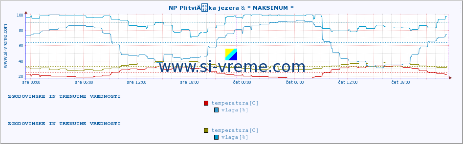 POVPREČJE :: NP PlitviÄka jezera & * MAKSIMUM * :: temperatura | vlaga | hitrost vetra | tlak :: zadnja dva dni / 5 minut.