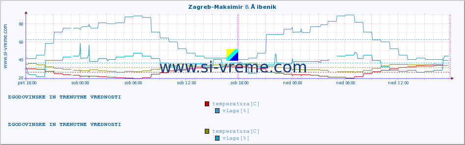 POVPREČJE :: Zagreb-Maksimir & Å ibenik :: temperatura | vlaga | hitrost vetra | tlak :: zadnja dva dni / 5 minut.