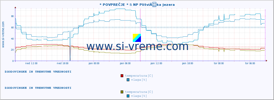 POVPREČJE :: * POVPREČJE * & NP PlitviÄka jezera :: temperatura | vlaga | hitrost vetra | tlak :: zadnja dva dni / 5 minut.