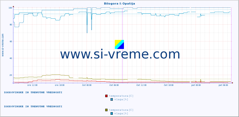 POVPREČJE :: Bilogora & Opatija :: temperatura | vlaga | hitrost vetra | tlak :: zadnja dva dni / 5 minut.