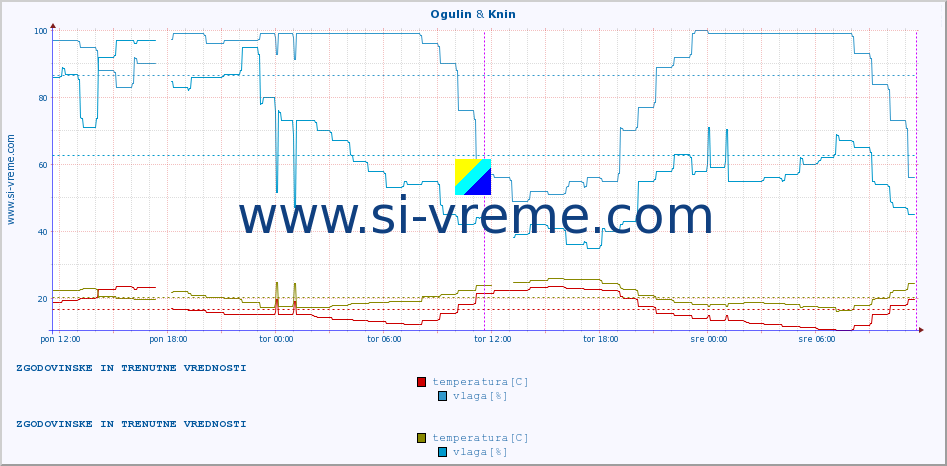 POVPREČJE :: Ogulin & Knin :: temperatura | vlaga | hitrost vetra | tlak :: zadnja dva dni / 5 minut.