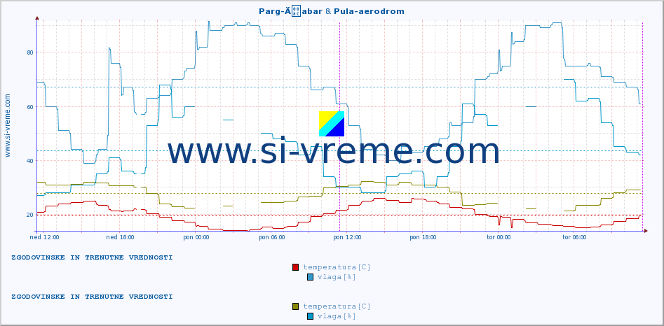 POVPREČJE :: Parg-Äabar & Pula-aerodrom :: temperatura | vlaga | hitrost vetra | tlak :: zadnja dva dni / 5 minut.