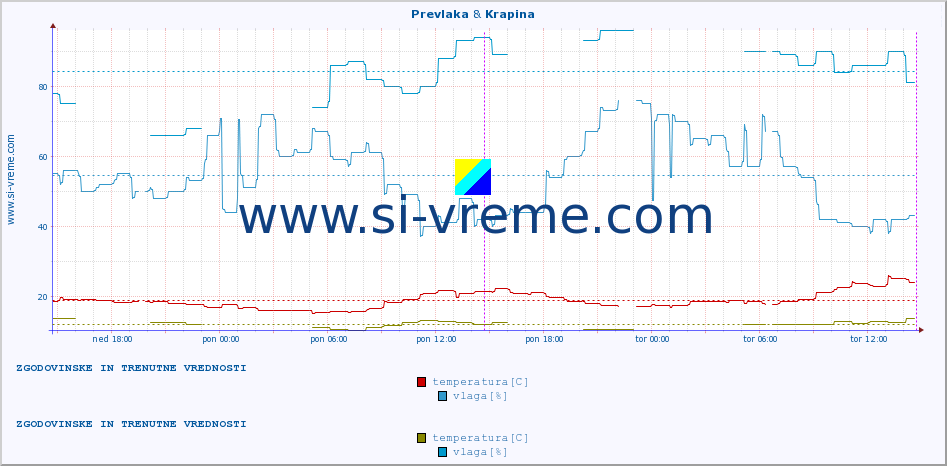 POVPREČJE :: Prevlaka & Krapina :: temperatura | vlaga | hitrost vetra | tlak :: zadnja dva dni / 5 minut.