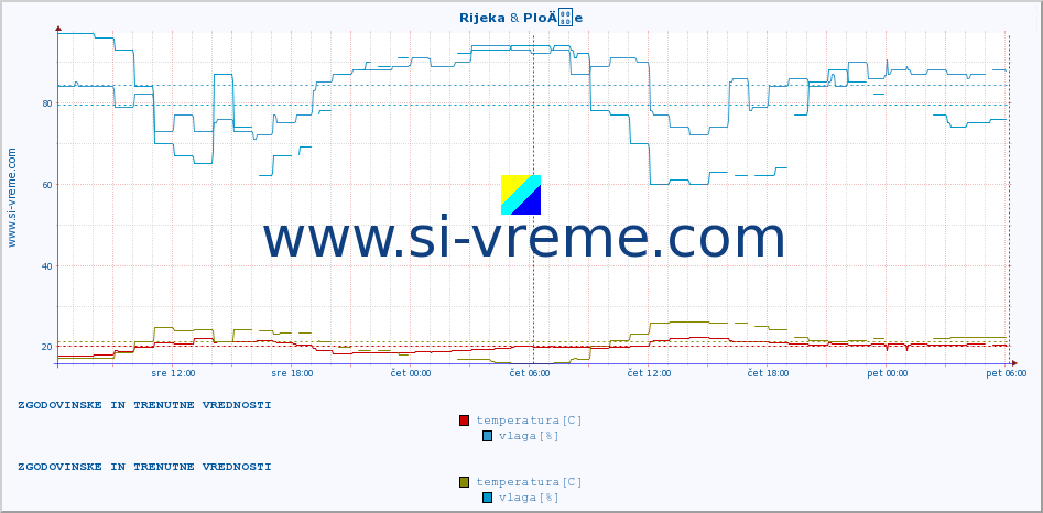 POVPREČJE :: Rijeka & PloÄe :: temperatura | vlaga | hitrost vetra | tlak :: zadnja dva dni / 5 minut.