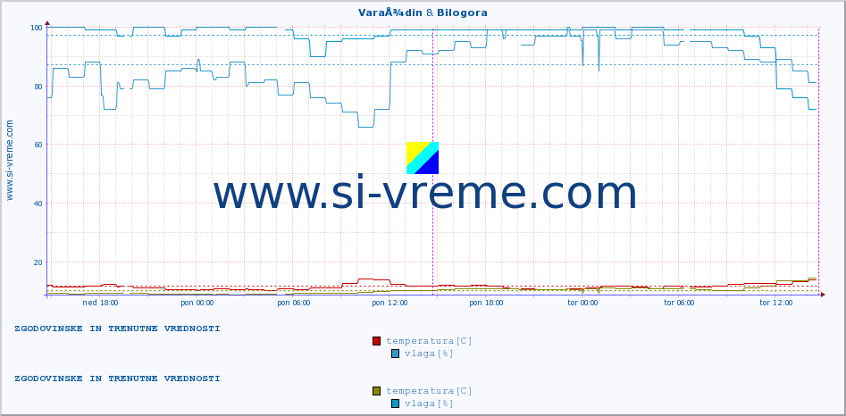 POVPREČJE :: VaraÅ¾din & Bilogora :: temperatura | vlaga | hitrost vetra | tlak :: zadnja dva dni / 5 minut.