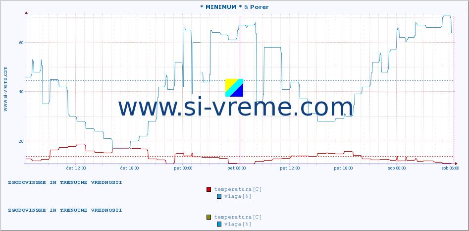 POVPREČJE :: * MINIMUM * & Porer :: temperatura | vlaga | hitrost vetra | tlak :: zadnja dva dni / 5 minut.