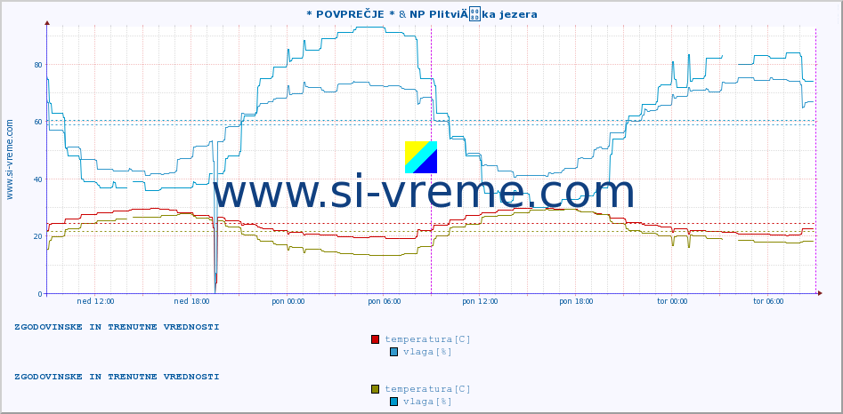 POVPREČJE :: * POVPREČJE * & NP PlitviÄka jezera :: temperatura | vlaga | hitrost vetra | tlak :: zadnja dva dni / 5 minut.