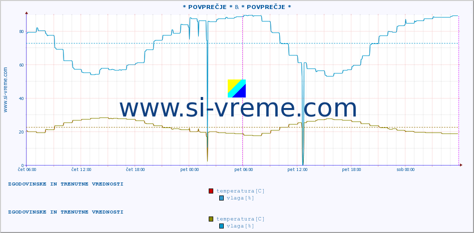 POVPREČJE :: * POVPREČJE * & * POVPREČJE * :: temperatura | vlaga | hitrost vetra | tlak :: zadnja dva dni / 5 minut.