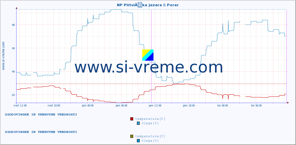 POVPREČJE :: NP PlitviÄka jezera & Porer :: temperatura | vlaga | hitrost vetra | tlak :: zadnja dva dni / 5 minut.