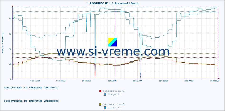 POVPREČJE :: * POVPREČJE * & Slavonski Brod :: temperatura | vlaga | hitrost vetra | tlak :: zadnja dva dni / 5 minut.