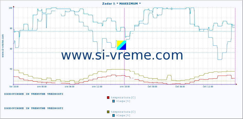 POVPREČJE :: Zadar & * MAKSIMUM * :: temperatura | vlaga | hitrost vetra | tlak :: zadnja dva dni / 5 minut.