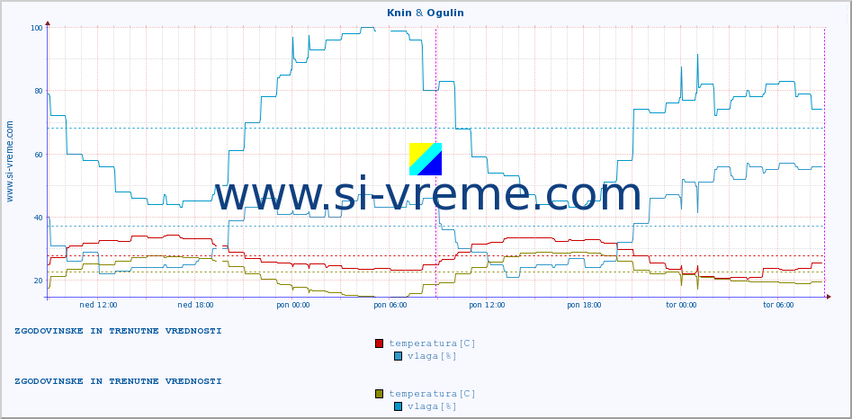POVPREČJE :: Knin & Ogulin :: temperatura | vlaga | hitrost vetra | tlak :: zadnja dva dni / 5 minut.