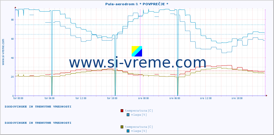 POVPREČJE :: Pula-aerodrom & * POVPREČJE * :: temperatura | vlaga | hitrost vetra | tlak :: zadnja dva dni / 5 minut.