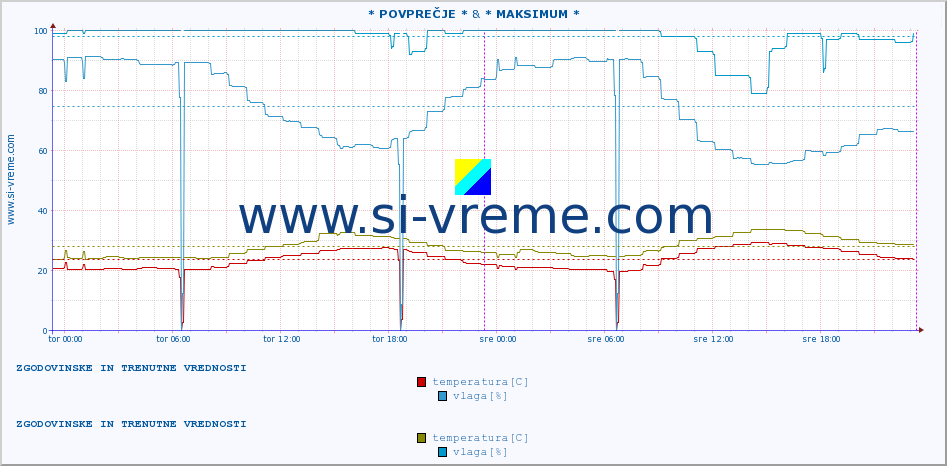 POVPREČJE :: * POVPREČJE * & * MAKSIMUM * :: temperatura | vlaga | hitrost vetra | tlak :: zadnja dva dni / 5 minut.
