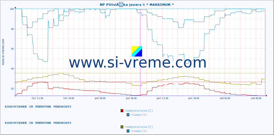 POVPREČJE :: NP PlitviÄka jezera & * MAKSIMUM * :: temperatura | vlaga | hitrost vetra | tlak :: zadnja dva dni / 5 minut.