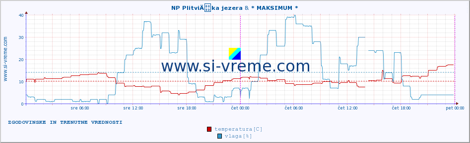 POVPREČJE :: NP PlitviÄka jezera & * MAKSIMUM * :: temperatura | vlaga | hitrost vetra | tlak :: zadnja dva dni / 5 minut.