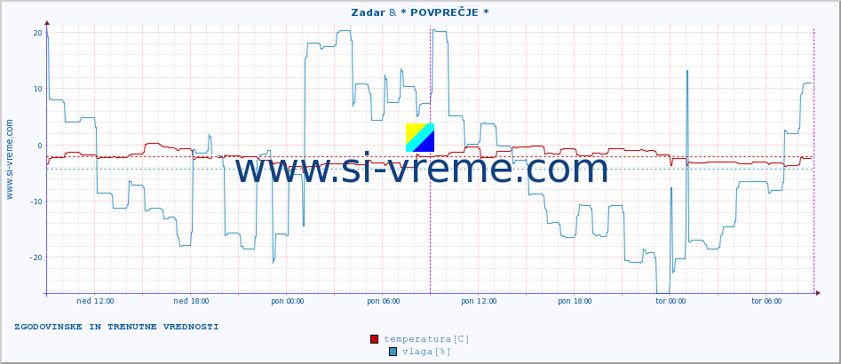 POVPREČJE :: Zadar & * POVPREČJE * :: temperatura | vlaga | hitrost vetra | tlak :: zadnja dva dni / 5 minut.