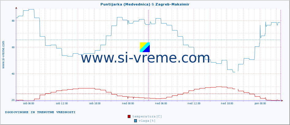 POVPREČJE :: Puntijarka (Medvednica) & Zagreb-Maksimir :: temperatura | vlaga | hitrost vetra | tlak :: zadnja dva dni / 5 minut.