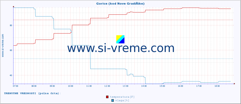 POVPREČJE :: Gorice (kod Nove GradiÅ¡ke) :: temperatura | vlaga | hitrost vetra | tlak :: zadnji dan / 5 minut.