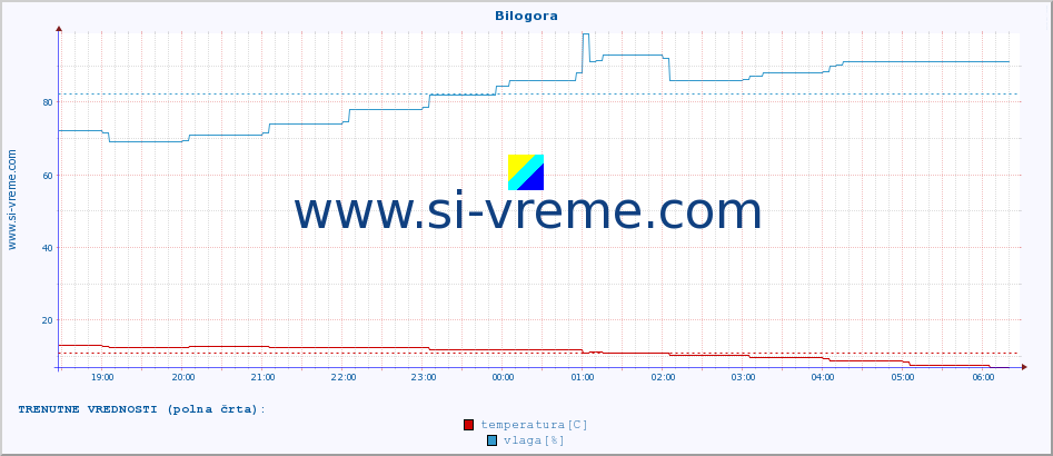 POVPREČJE :: Bilogora :: temperatura | vlaga | hitrost vetra | tlak :: zadnji dan / 5 minut.