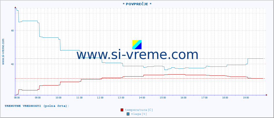 POVPREČJE :: * POVPREČJE * :: temperatura | vlaga | hitrost vetra | tlak :: zadnji dan / 5 minut.