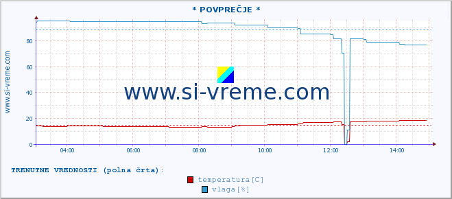 POVPREČJE :: * POVPREČJE * :: temperatura | vlaga | hitrost vetra | tlak :: zadnji dan / 5 minut.