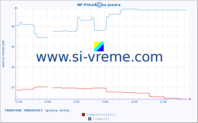 POVPREČJE :: NP PlitviÄka jezera :: temperatura | vlaga | hitrost vetra | tlak :: zadnji dan / 5 minut.