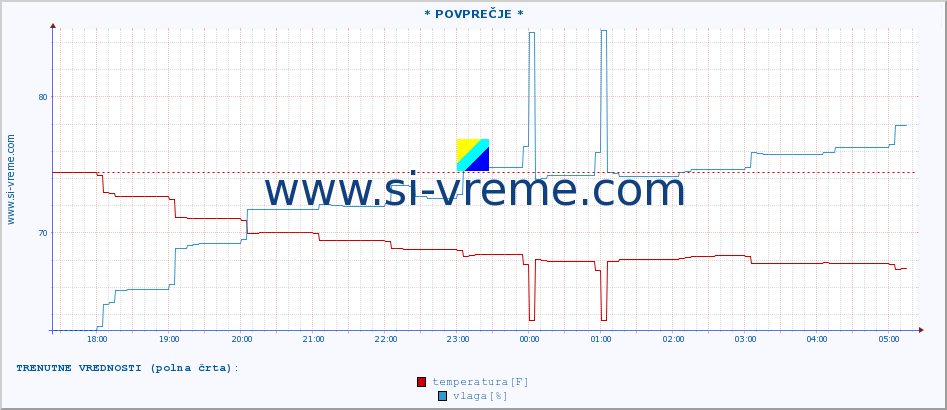 POVPREČJE :: * POVPREČJE * :: temperatura | vlaga | hitrost vetra | tlak :: zadnji dan / 5 minut.