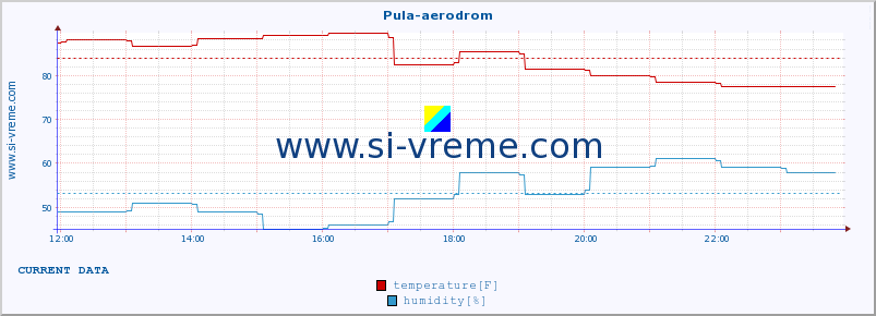  :: Pula-aerodrom :: temperature | humidity | wind speed | air pressure :: last day / 5 minutes.