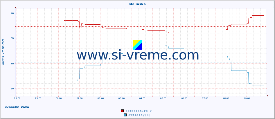  :: Malinska :: temperature | humidity | wind speed | air pressure :: last day / 5 minutes.