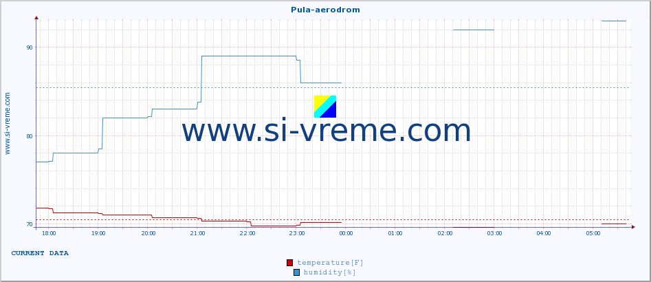  :: Pula-aerodrom :: temperature | humidity | wind speed | air pressure :: last day / 5 minutes.