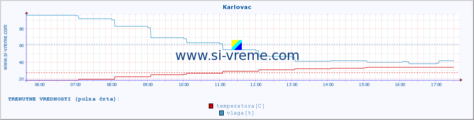 POVPREČJE :: Karlovac :: temperatura | vlaga | hitrost vetra | tlak :: zadnji dan / 5 minut.