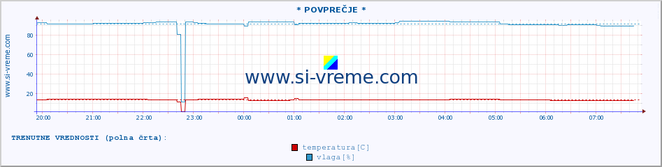 POVPREČJE :: * POVPREČJE * :: temperatura | vlaga | hitrost vetra | tlak :: zadnji dan / 5 minut.