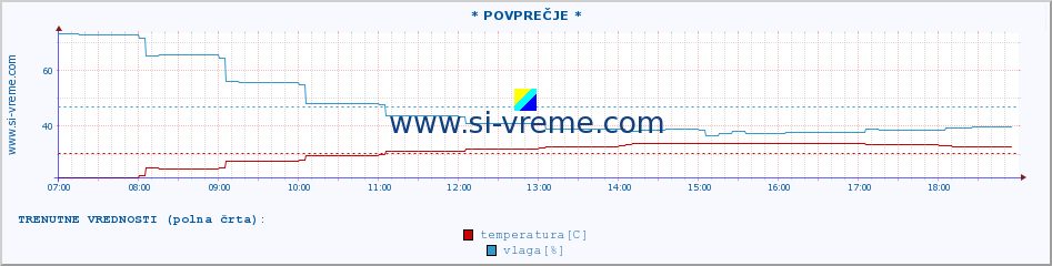 POVPREČJE :: * POVPREČJE * :: temperatura | vlaga | hitrost vetra | tlak :: zadnji dan / 5 minut.